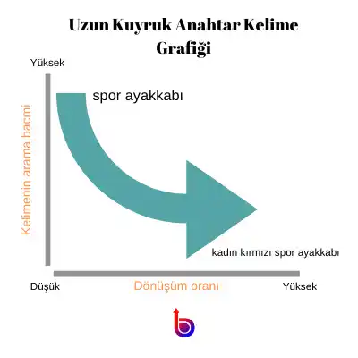 uzun kuyruk anahtar kelime seo çalışması yap